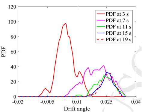 Typical PDFs of drift angle at several times. | Download Scientific Diagram