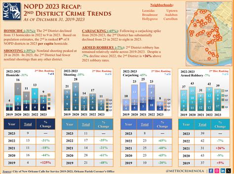 2023 Recap Series: 2nd NOPD District-Level Violent Crime Trends ...