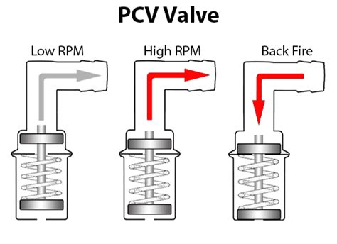 pcv valve or breathers on each valve cover?? | Chevy Tri Five Forum