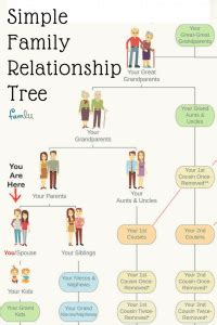 Simple Family Relationship Chart for Naming Kinfolk - Famlii