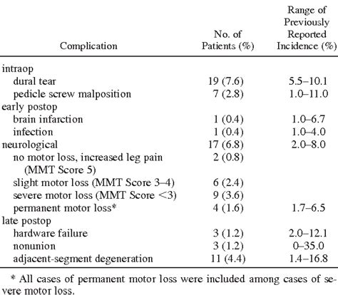 Table 2 from Surgical complications of posterior lumbar interbody fusion with total facetectomy ...