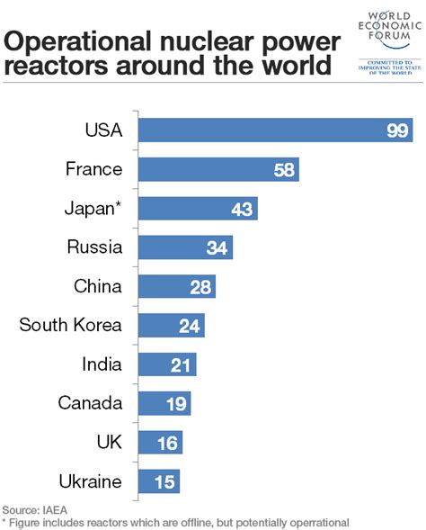 These countries have the most nuclear power reactors | World Economic Forum