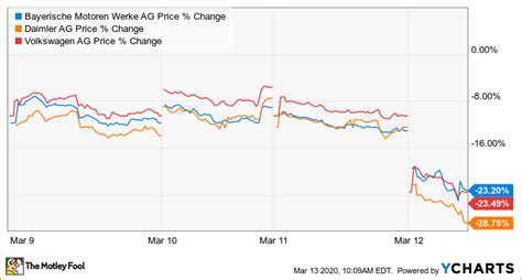 Volkswagen Stock Price / Short Sellers Make Vw The World S Priciest Firm Reuters / Vwagy stock ...