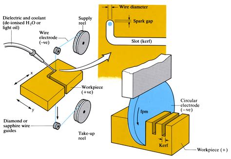 Electrical Discharge Wire Cutting (EDWC) and Sawing (EDS) | OpenLearn ...