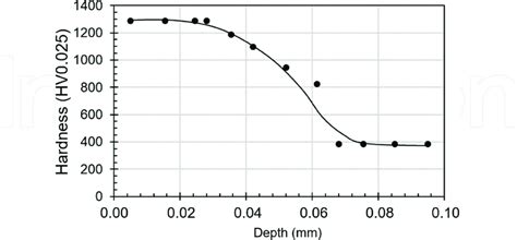 Nitrided layer (a) and hardening characteristic (b) of 17-4PH steel ...