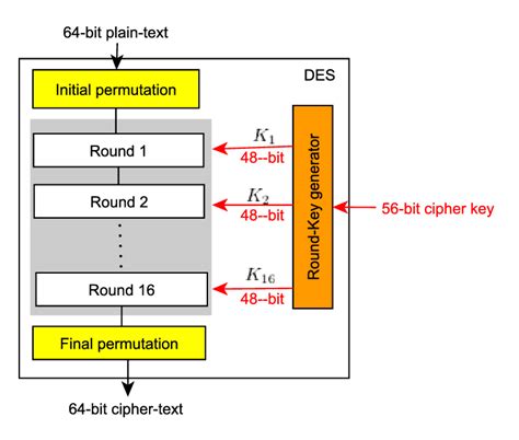 General structure of DES algorithm. | Download Scientific Diagram