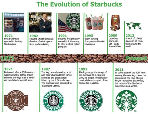 " Ifti The Greatest Designer " : RESEARCH ON STARBUCK COMPANY TIMELINE