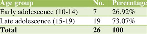 Distribution according to age group. | Download Scientific Diagram