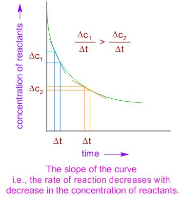 FACTORS AFFECTING RATE OF CHEMICAL REACTIONS | ADICHEMISTRY