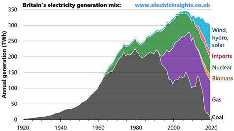 Britain's electricity generation mix over the last 100 years -- now in absolute terms [OC ...