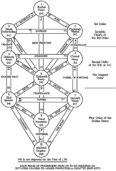 First Knowledge Lecture - Hermetic Order of the Golden Dawn Occult Symbols, Masonic Symbols ...