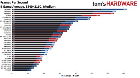 GPU Benchmarks and Hierarchy 2020 - Graphics Card Rankings and ...