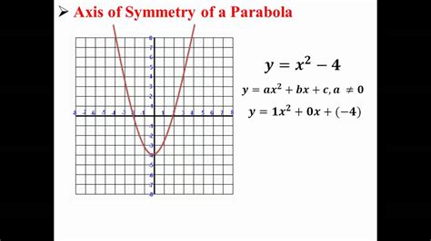 Axis of Symmetry of a Parabola - YouTube