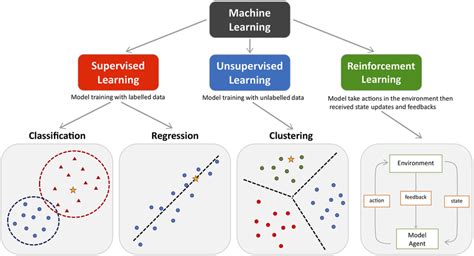 Supervised Machine Learning Types