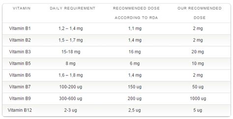 ASK DIS: Vitamin B- Complex Maximum Dosing