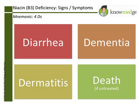 Medical Mnemonics Monday – Niacin Deficiency – 4Ds : USMLE / Internal Medicine ABIM Board Exam ...