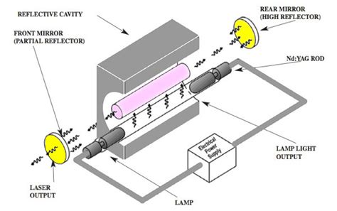 Laser Rod Overview:Nd:YAG Rods,Yb:YAG Rods,Er:YAG Rods,CTH:YAG Rod