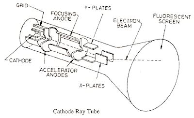 electrical topics: Cathode Ray Tube