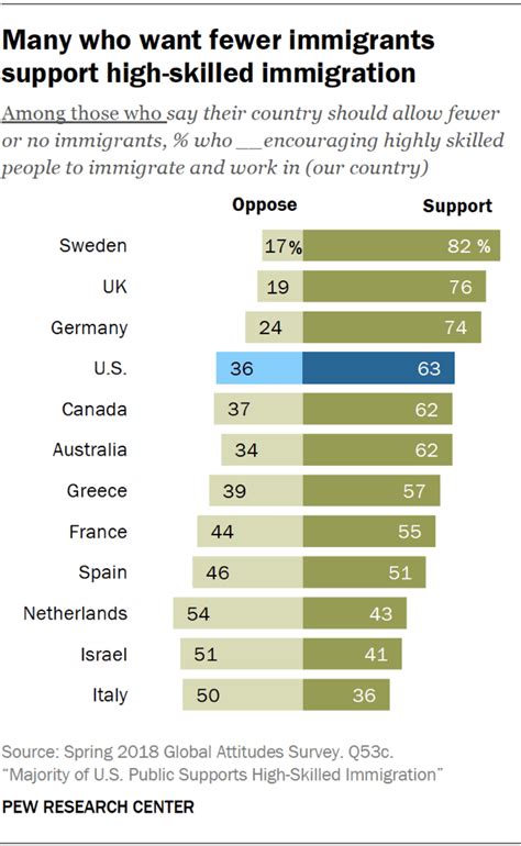 Majority of Americans Support High-Skilled Immigration | Pew Research Center