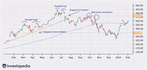 Know About Double Top & Bottom Pattern In Stock Market | Finschool