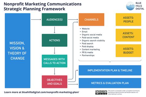 How to Create a Nonprofit Marketing Plan: 9-Step Framework and Template – Blue Hills Digital