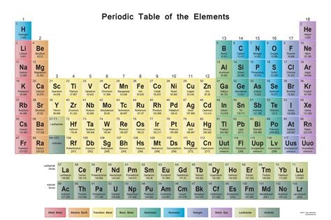 Printable periodic table of elements with atomic mass - musclegas