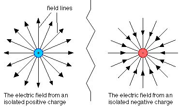 Electric field