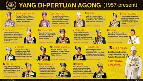 Tak sangka! Ini gaji Agong dan elaun Raja-Raja Melayu yang ramai nak tahu