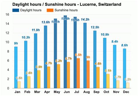 Yearly & Monthly weather - Lucerne, Switzerland