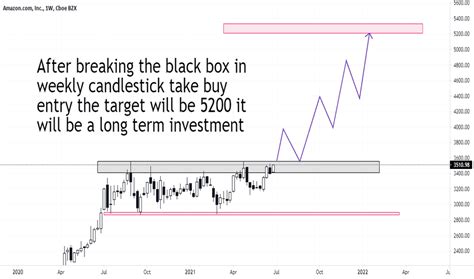 AMZN Stock Price and Chart — NASDAQ:AMZN — TradingView — India