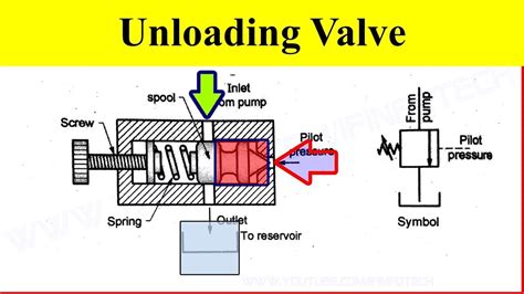 Unloading Valve Working Video in Hydraulic System - YouTube