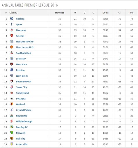 Fa Premier League Table - clearlopte