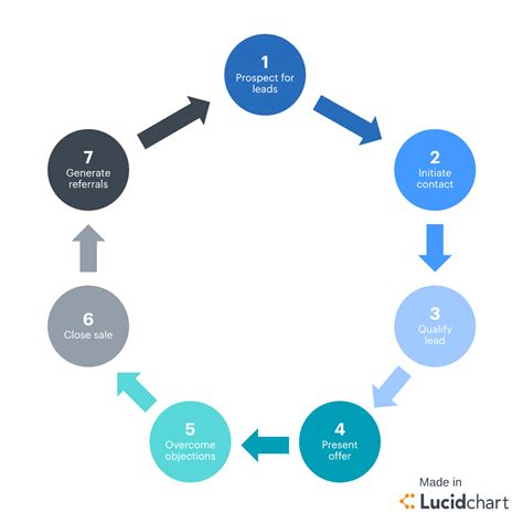 7 Stages of the Sales Cycle | Lucidchart Blog