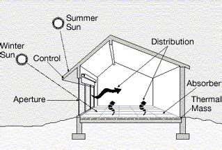 Viability of Passive Solar Homes