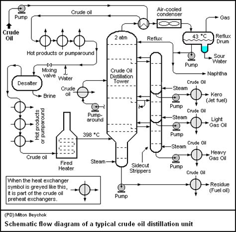 Oil Refinery Diagram