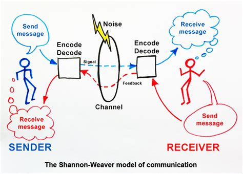 Shannon-Weaver model of communication Archives - Mike Crudge