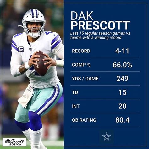 Dak Prescott's 15 reg. season games vs teams with a winning record 🛑 ...