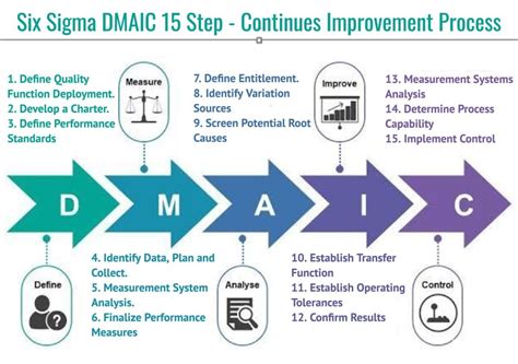 DMAIC Process Explained with 15 Easy Steps visit for the Presentation: