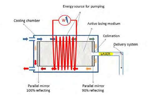 Laser system illustration | Download Scientific Diagram