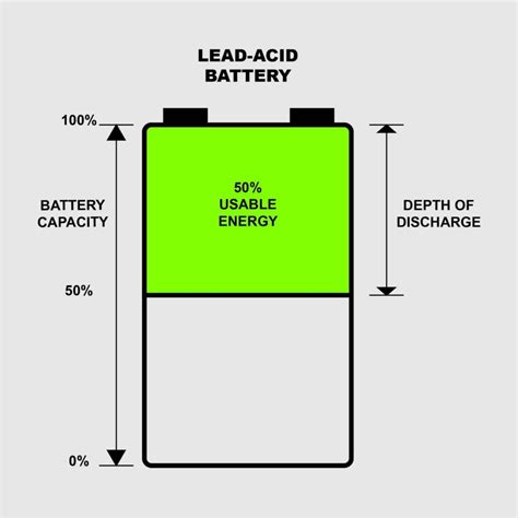 Lead Acid vs Lithium Batteries. Which Should You Choose?