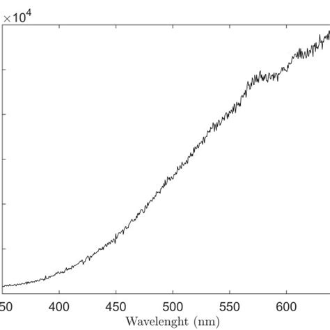 Spectrum of the halogen lamp in the range of 350 -650 nm. | Download Scientific Diagram