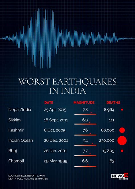 Seismic Zones in India: How Earthquake Prone is Your City? - Photogallery