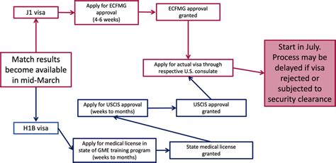 Timeline for applying for J1 and H1B visas after the Match. | Download ...