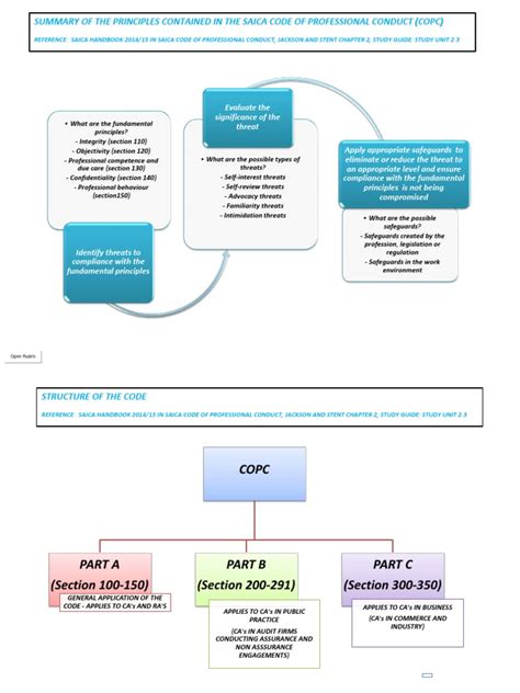 AUE3701 Summary of The SAICA Code of Professional Conduct | PDF ...