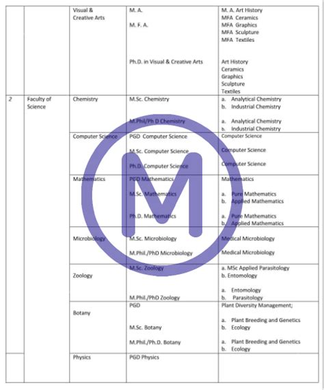 List Of Postgraduate Courses Offered In Fulafia & Admission Requirements