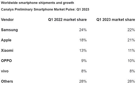 Samsung reclaims top spot from Apple in Q1 2023 smartphone sales ...