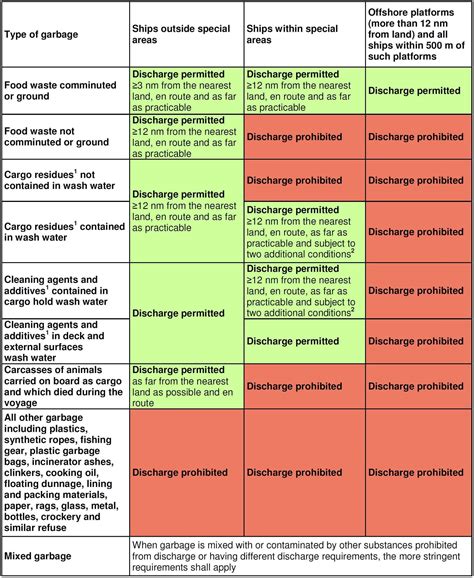 Discharge Standards - Garbage Marpol Annex V