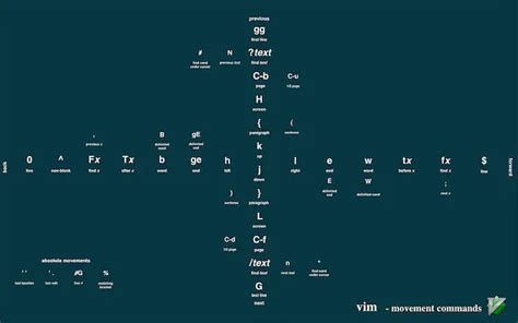 Awesome Vim Cheat Sheets to Help You Learn Vim