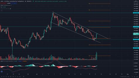 AAVE Price Analysis: AAVE Token Price Bounces From The $220 Support ...