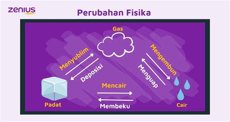 Pengertian, Proses, dan Contoh Peristiwa Menyublim